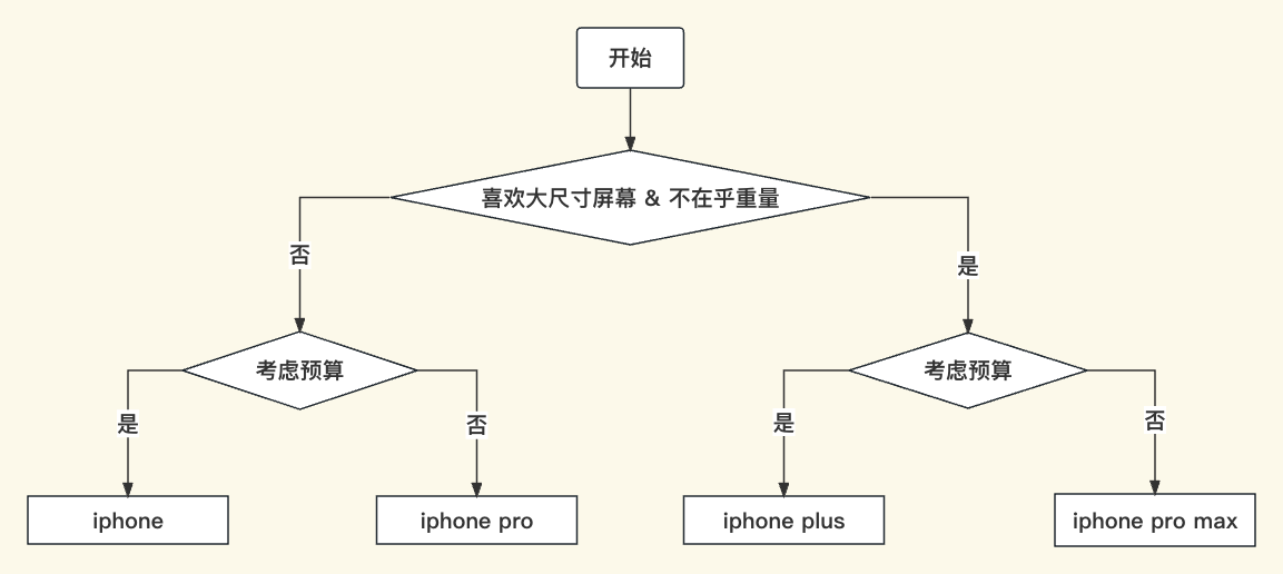 流程图